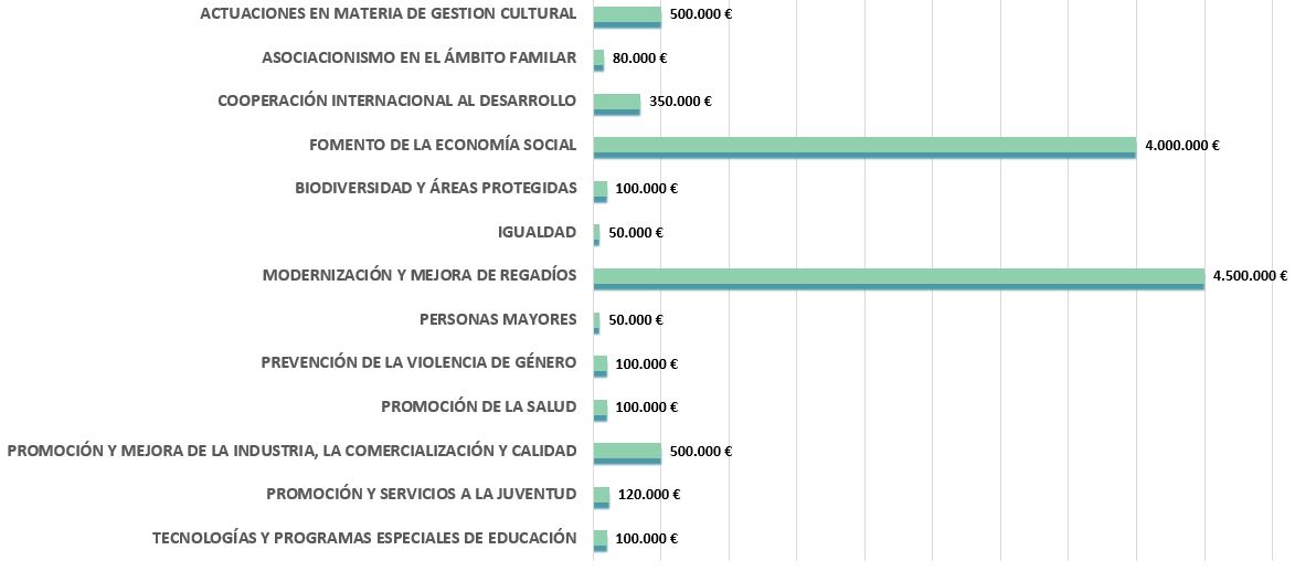 Imagen datos ámbitos presupuestos participativos 2019