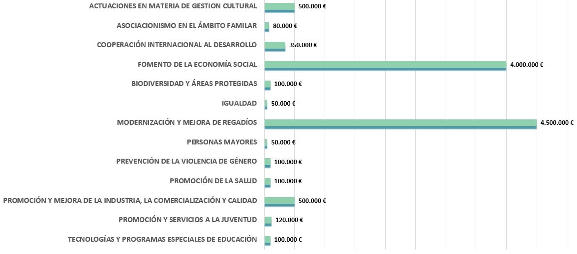 Imagen datos ámbitos presupuestos participativos 2019