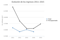 Evolución ingresos