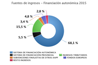 Fuentes de financiación