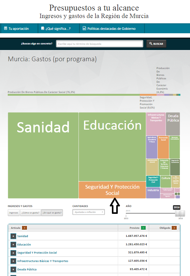 Captura de pantalla de gastos por programa en presupuestos a tu alcance