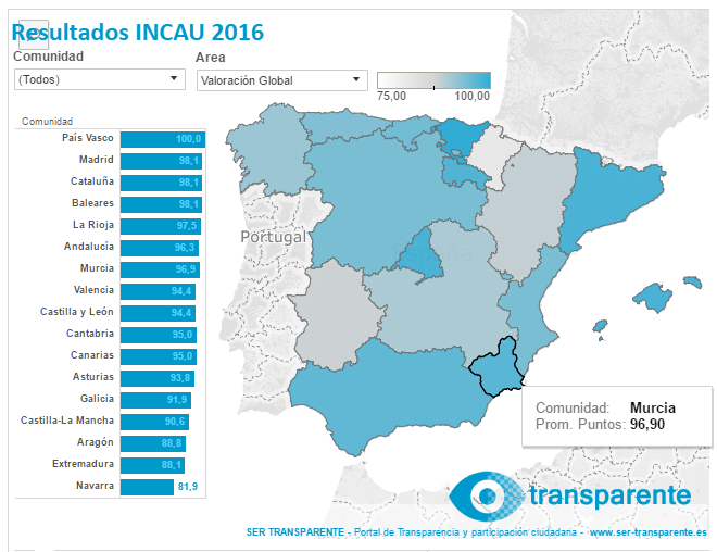 Noticia La Región de Murcia mejora sus resultados de la evaluación INCAU de Transparencia Internacional España
